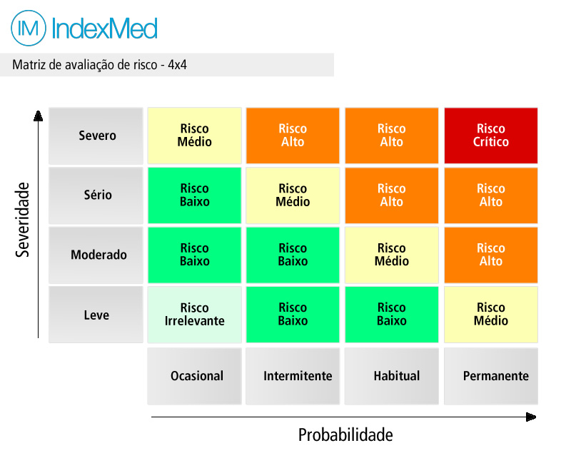 Matriz de avaliação de risco 4x4