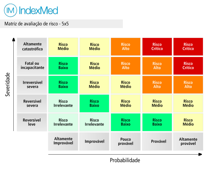 Matriz de avaliação de risco 5x5